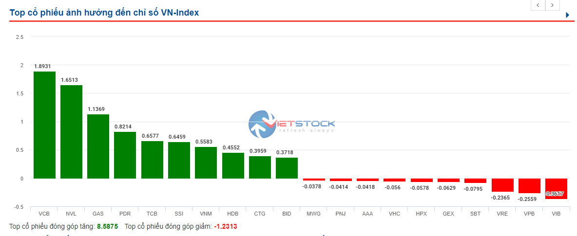 Kết thúc phiên cuối tuần VN30 – Index vượt lên 1,500.30 điểm trong khó khăn